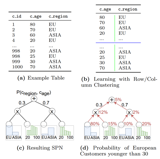 Introduction to the paper | application of machine learning in database cardinality estimation