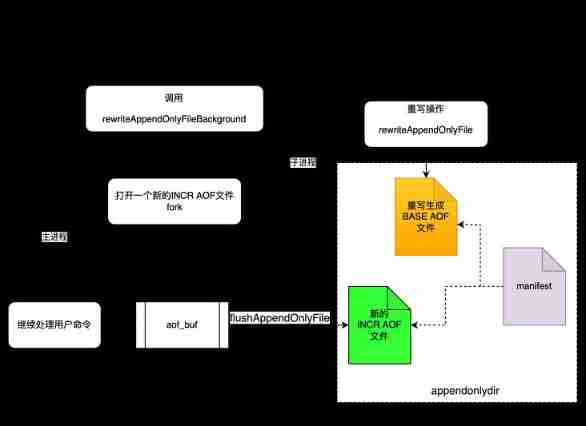 Design and implementation of redis 7.0 multi part AOF