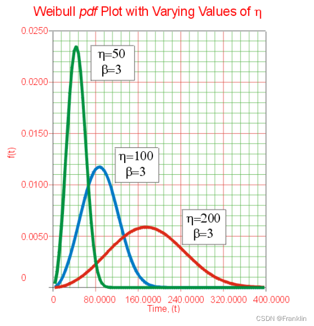 In depth description of Weibull distribution (2) meaning of parameters and formulas