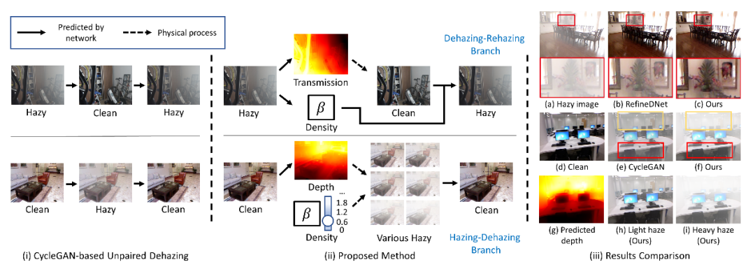 D4: unpaired image defogging, self enhancement method based on density and depth decomposition (CVPR 2022)