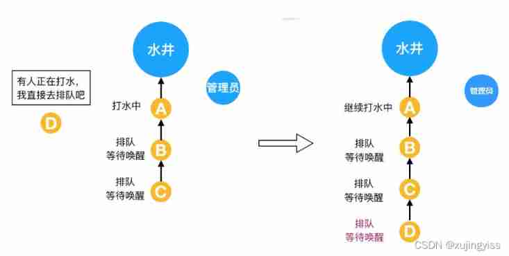 AQS explanation of concurrent programming