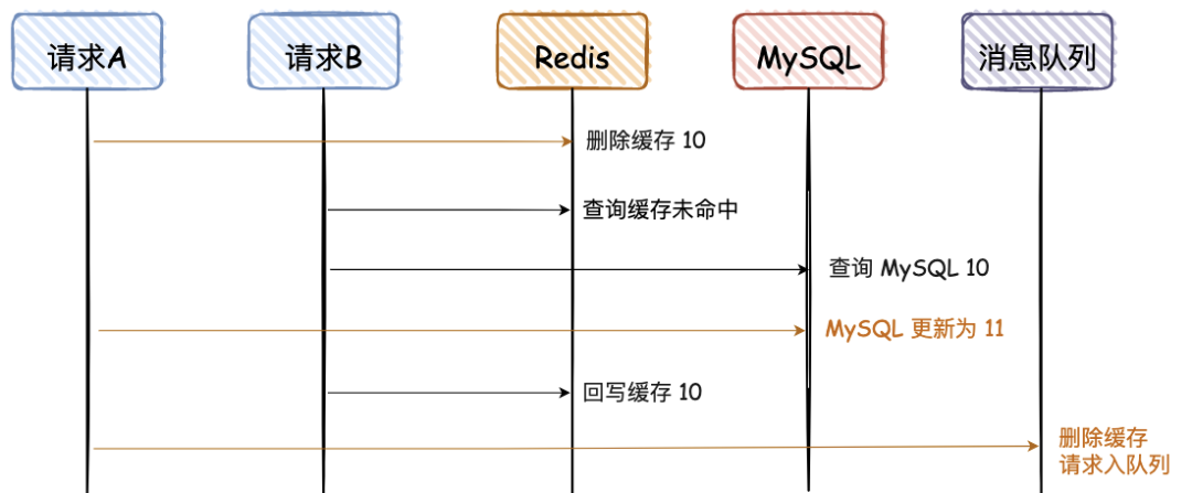 如何保障 MySQL 和 Redis 的数据一致性？