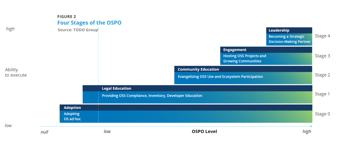 OSPO 五阶段成熟度模型解析