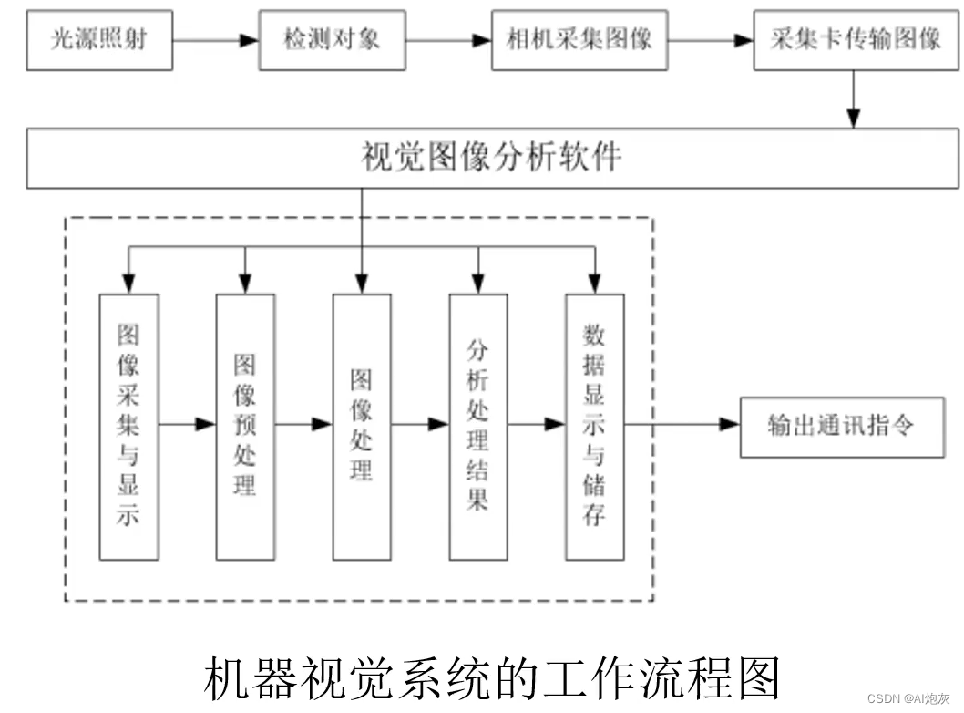 机器视觉（1）——概述