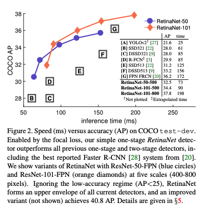 【目标检测】Focal Loss for Dense Object Detection