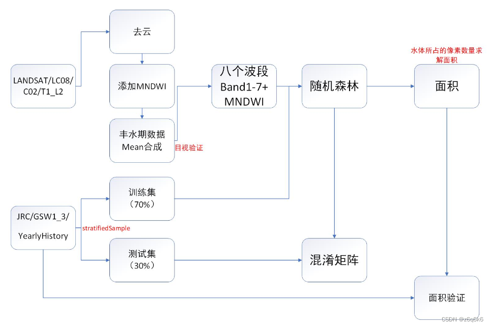 指数法和Random Forest实现山东省丰水期地表水体信息