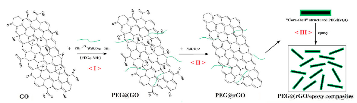 用Amino-PEG包裹石墨烯纳米片并用它充填环氧树脂得到PEG@rGO/epoxy复合材料