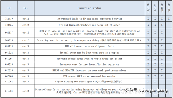 What is the difference between stm32f1 and gd32f1?