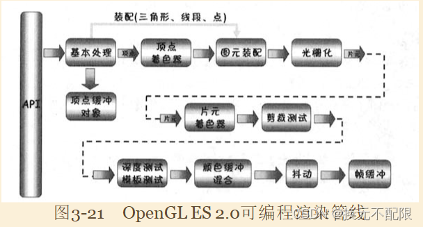  Picture source Android3D Game development technology dictionary 