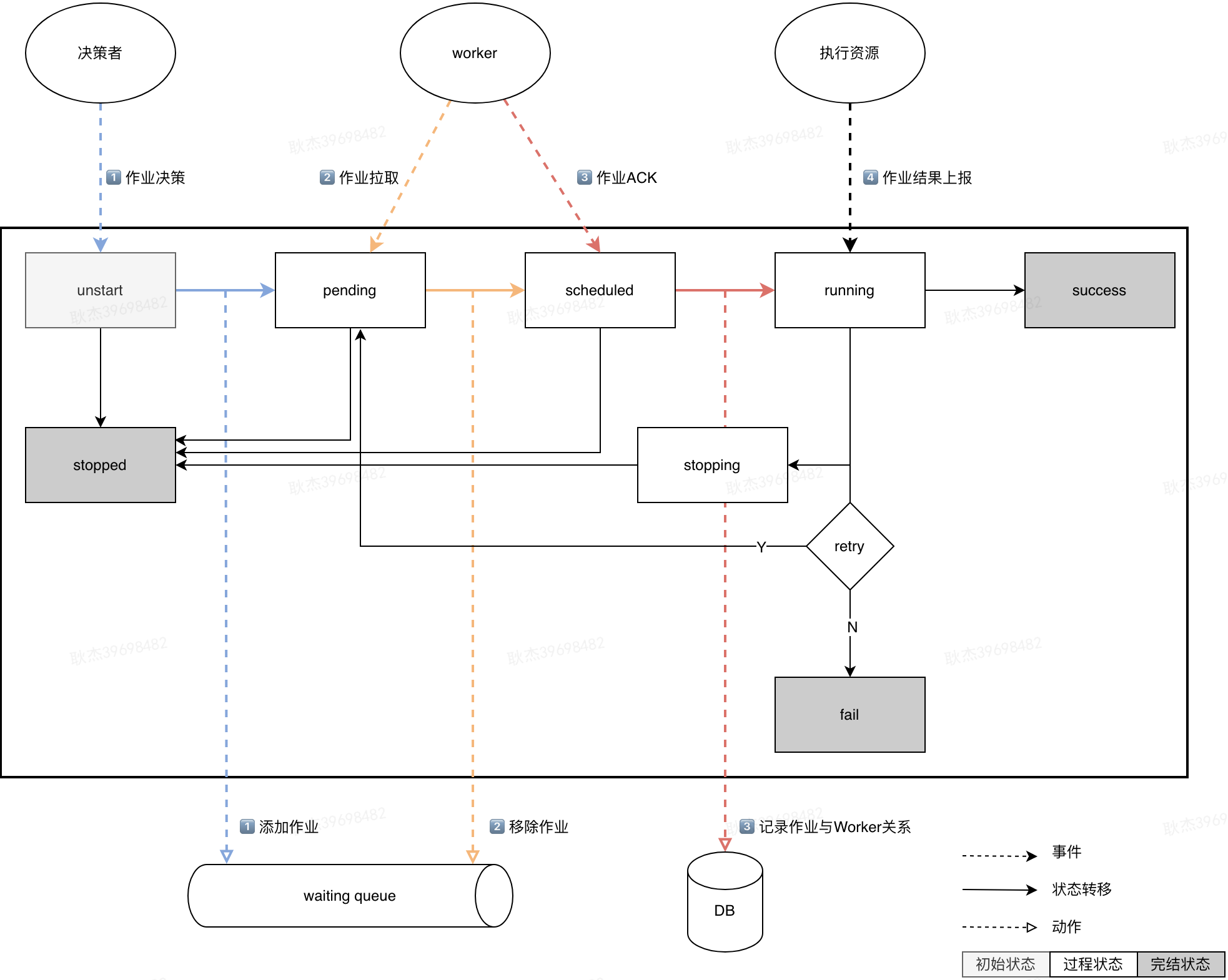  chart 4 State machine 