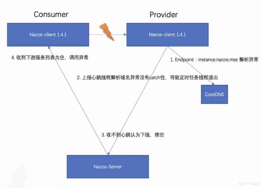  How to quickly build high availability of service discovery _ Cloud native _02