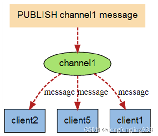 Redis:Redis消息的发布与订阅(了解)