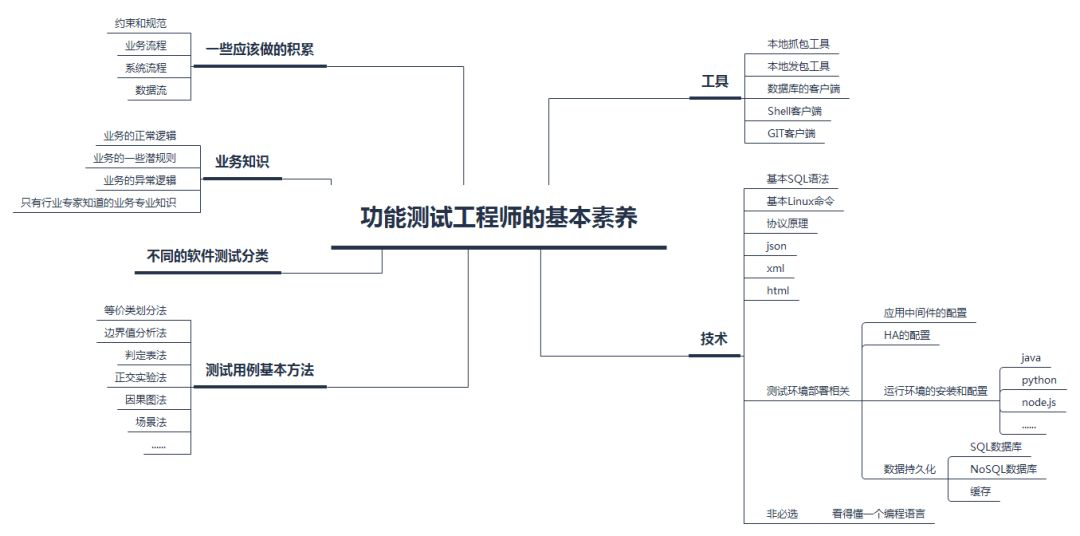 做软件测试三年，薪资不到20K，今天，我提出了辞职…