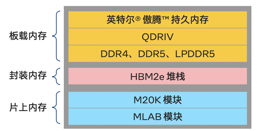 Why does chip design also need 