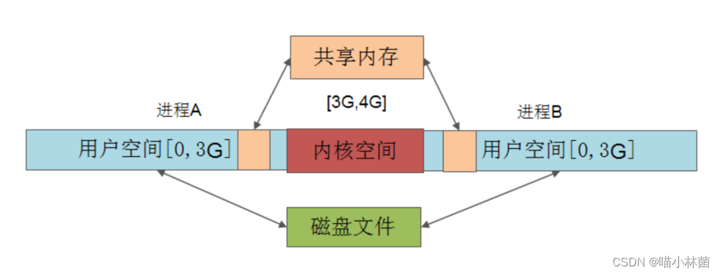 进程间通信-共享内存shmat