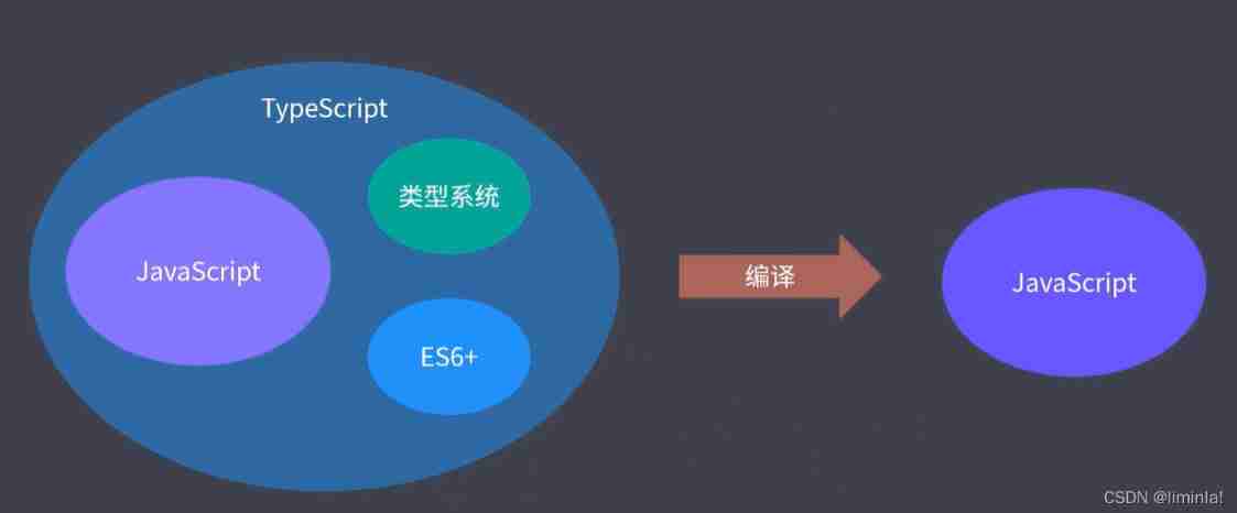 Drago Education - typescript learning