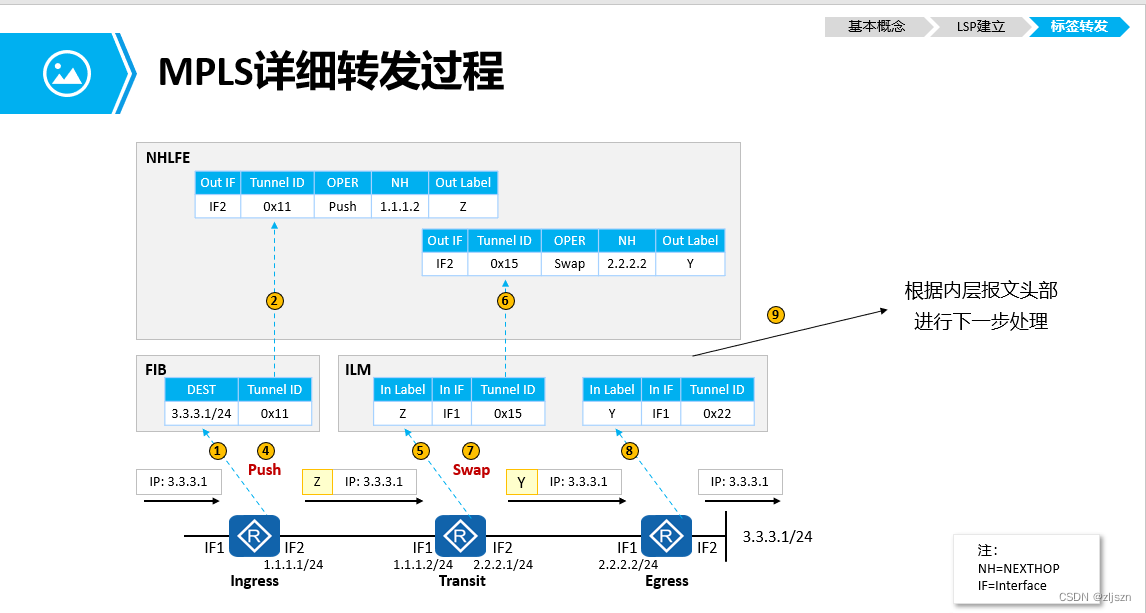 Principle and configuration of MPLS