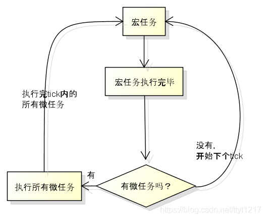 【技术积累】JS事件循环，Promise，async/await的运行顺序