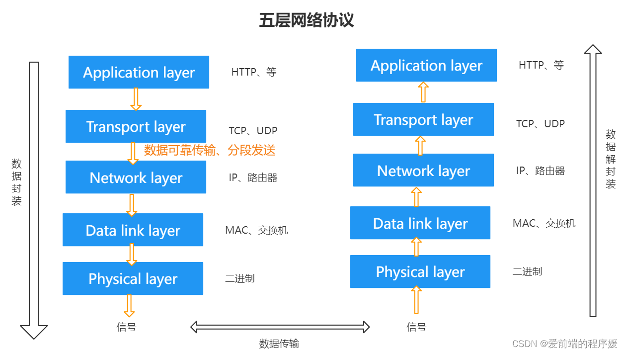 五层网络协议