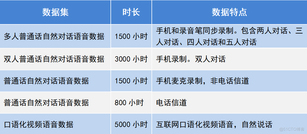 A new round of competition for speech recognition has started. Will natural dialogue be the next commanding height?