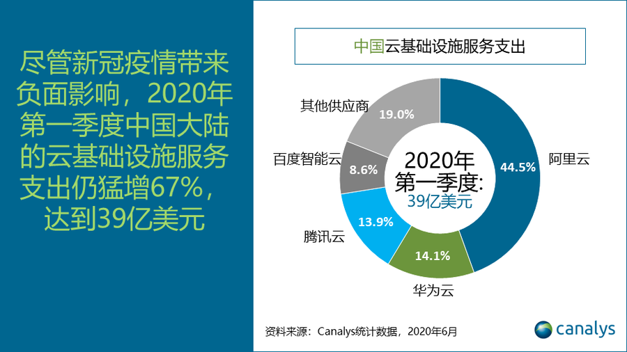 国内三大云服务商所占市场份额第一季度