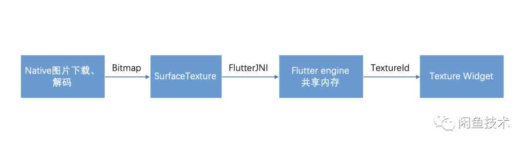 A scheme to improve the memory utilization of flutter