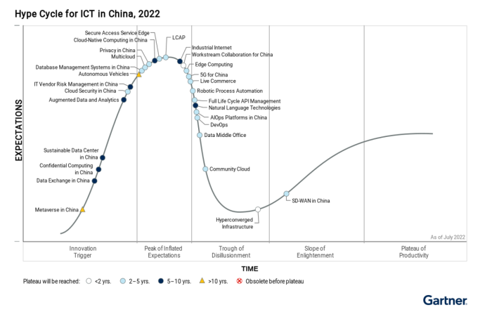 2022 Cloud Native Computing代表厂商 | 灵雀云第三次入选Gartner中国ICT技术成熟度曲线报告