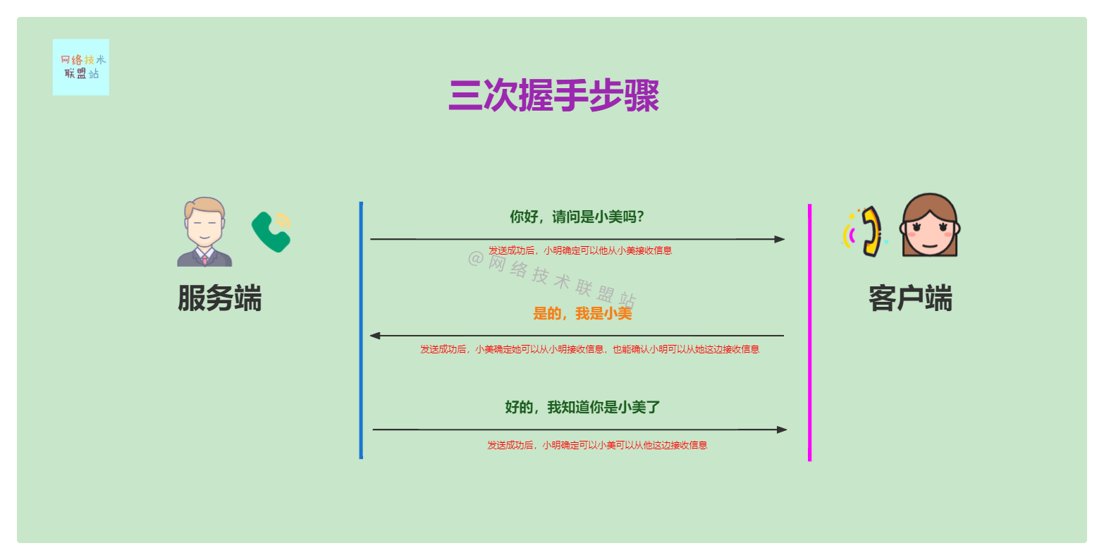 Illustrated network: the principle behind TCP three-time handshake, why can't two-time handshake?