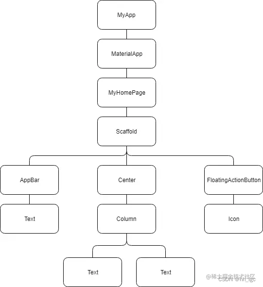 Flutter learning three-Flutter basic structure and principle