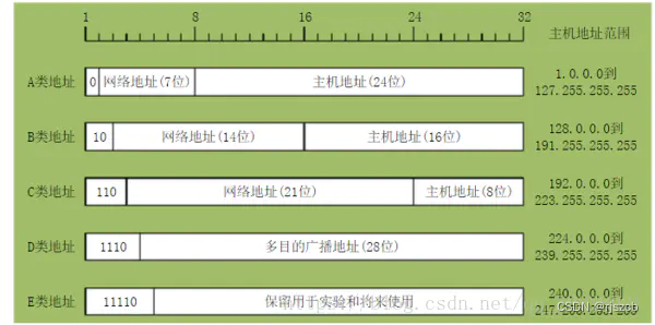 IPv4编址；A类、B类、C类、D类、E类IP地址（IP地址；网络地址和主机地址；子网掩码；网关；广播地址；）