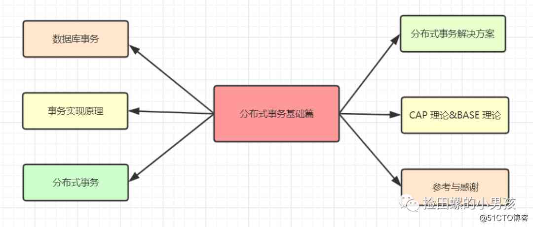 后端程序员必备：分布式事务基础篇