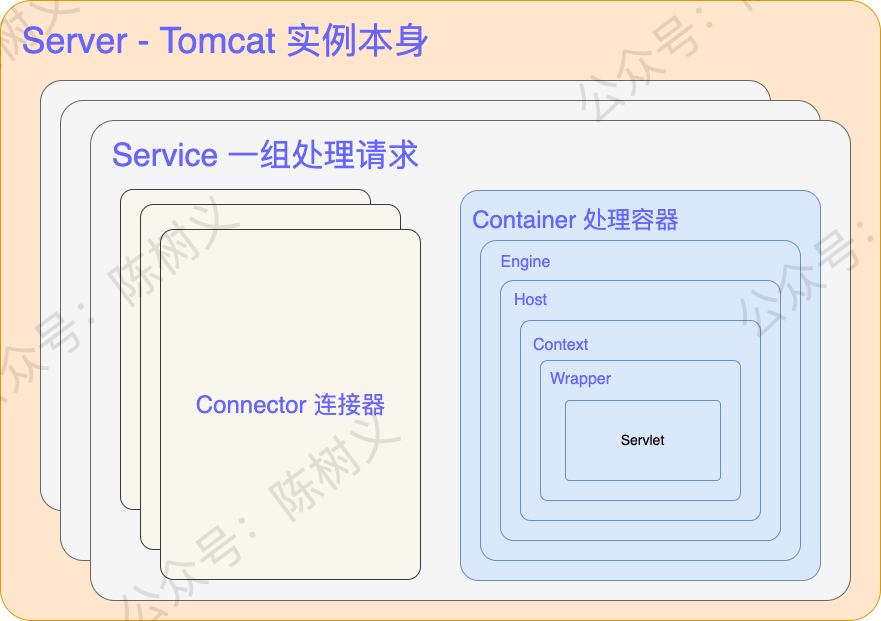 Tomcat 组件结构示意图