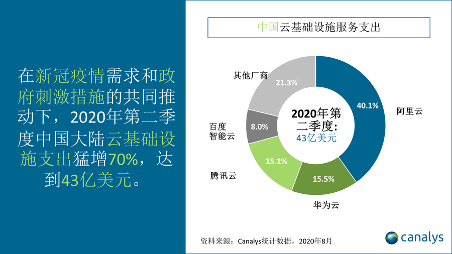 国内三大云服务商所占市场份额第二季度