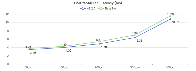 NebulaGraph v3.2.0 性能报告