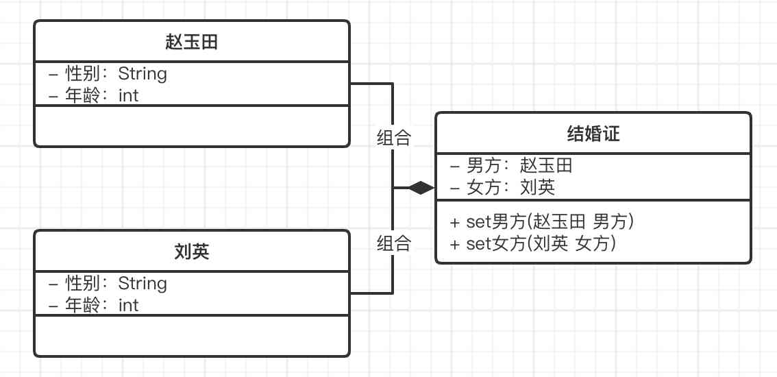 UML Class diagram , synthetic relation 