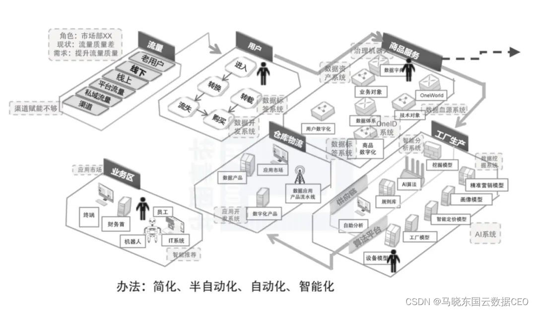 数字化转型的失败原因及成功之道