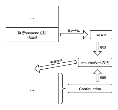 Kotlin coroutines: continuation, continuation interceptor, scheduler