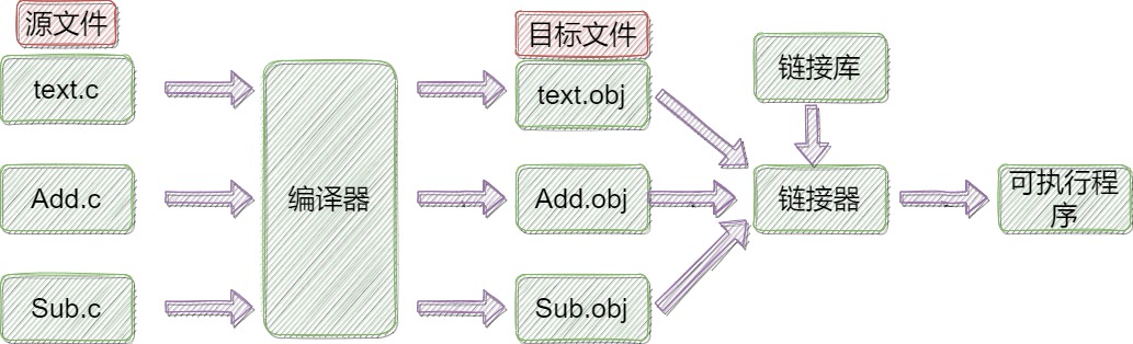 【C语言】程序环境和预处理