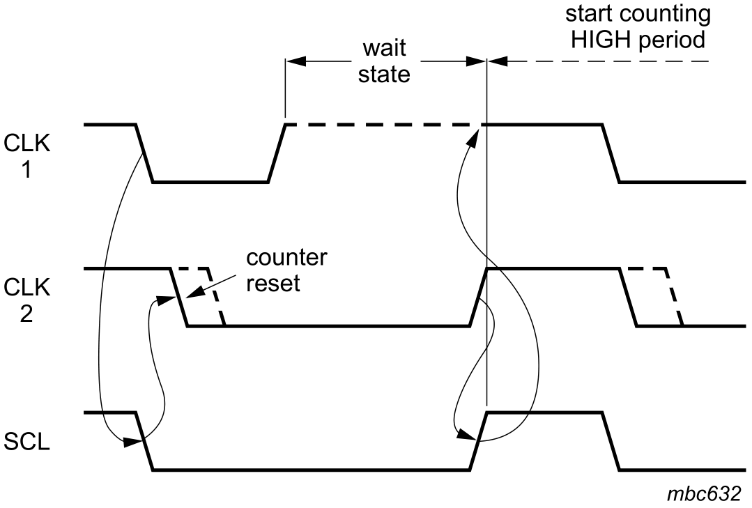 The most complete is an I2C summary