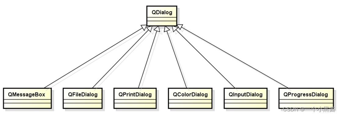 QT learning 19 standard dialog box in QT (top)