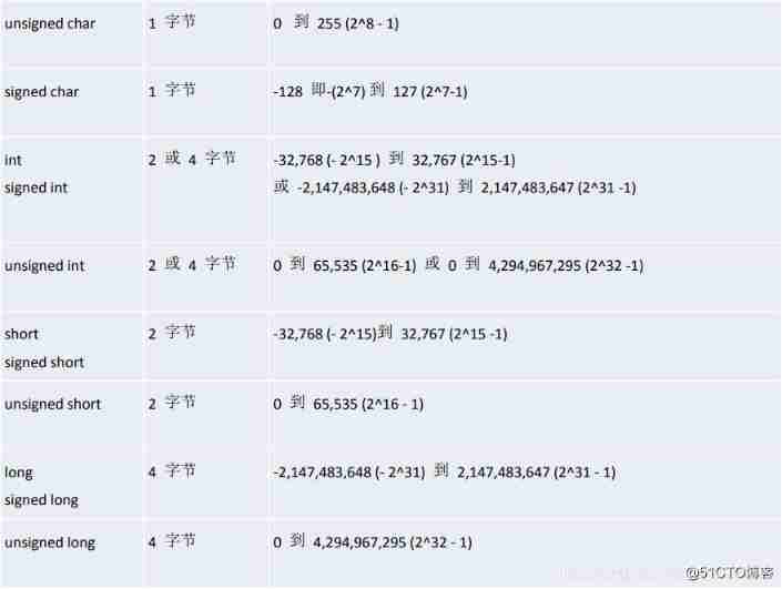 C Integer type of language _c Language foundation _02