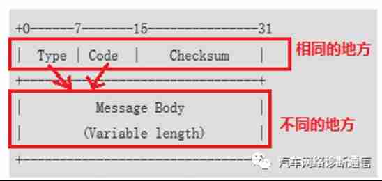 Understand what ICMP Protocol is