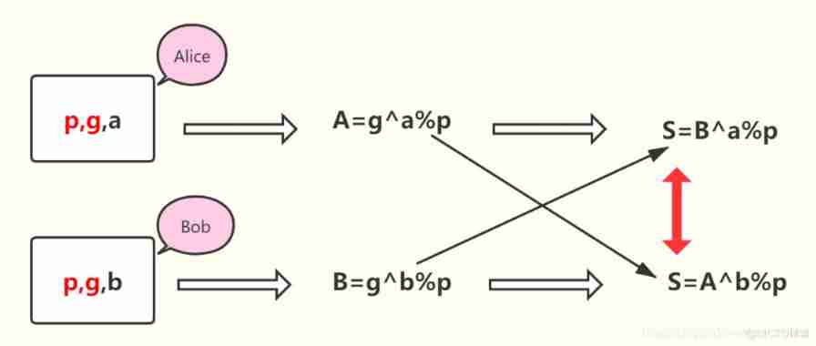  Describe the process of key exchange _ Asymmetric encryption _04