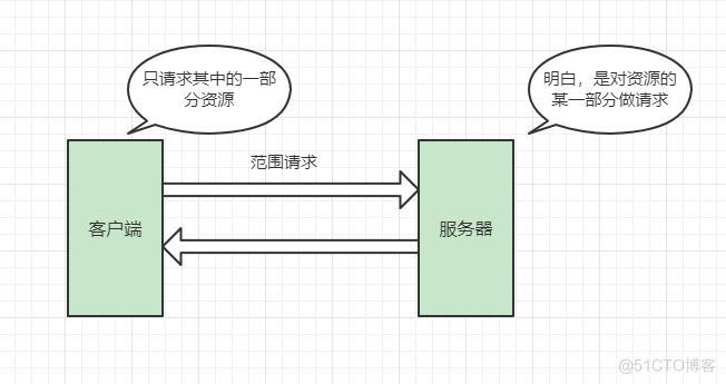  Summary appears 2xx、3xx、4xx、5xx The reason for the status code _ Status code _03