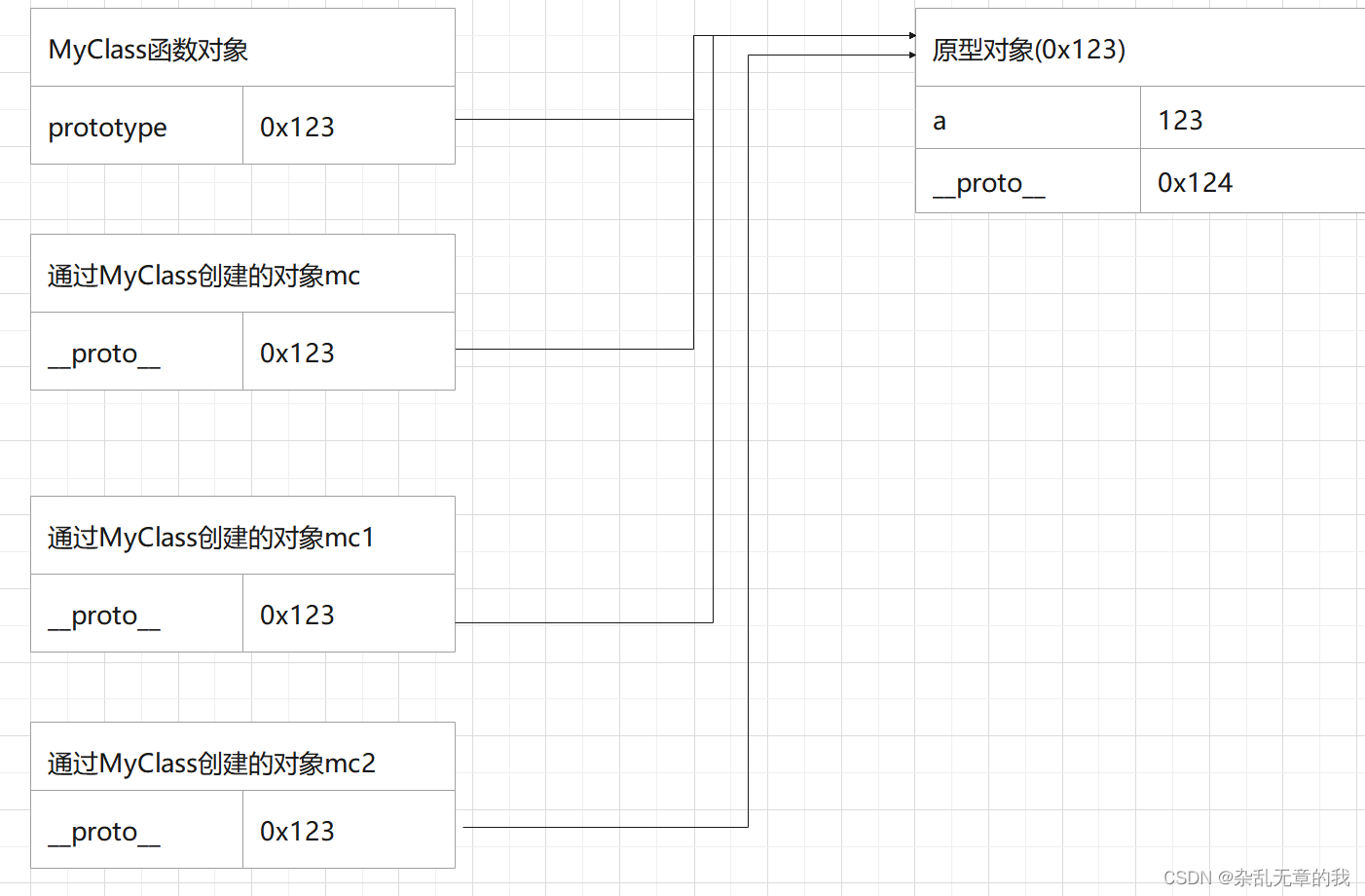 This in js points to the prototype object