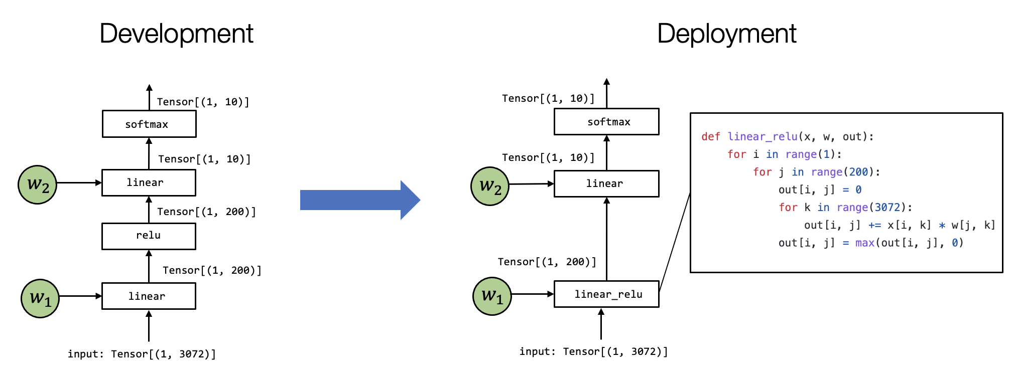 机器学习编译入门课程学习笔记第一讲 机器学习编译概述