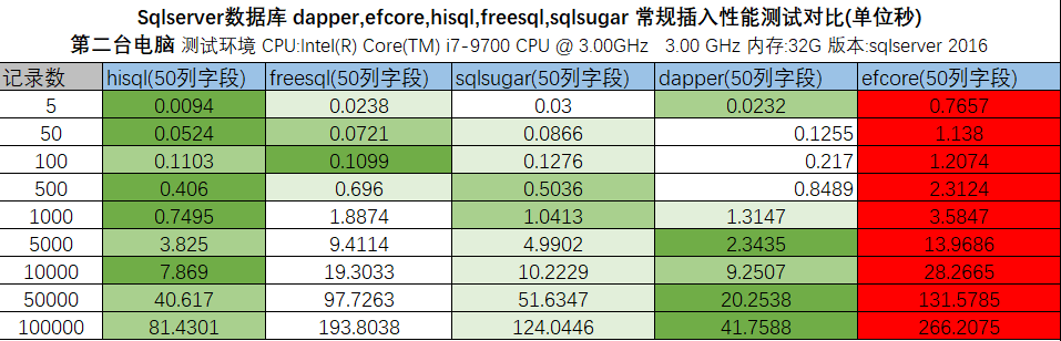 dapper efcore hisql sqlsugar freesql 50 Column general data insertion test results