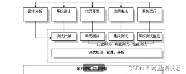 csdn涨薪秘籍之腾讯自动化软件测试面试题（含答案）