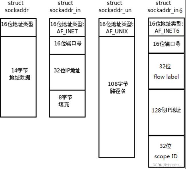 socket編程之常用api介紹與socket、select、poll、epoll高並發服務器模型代碼實現