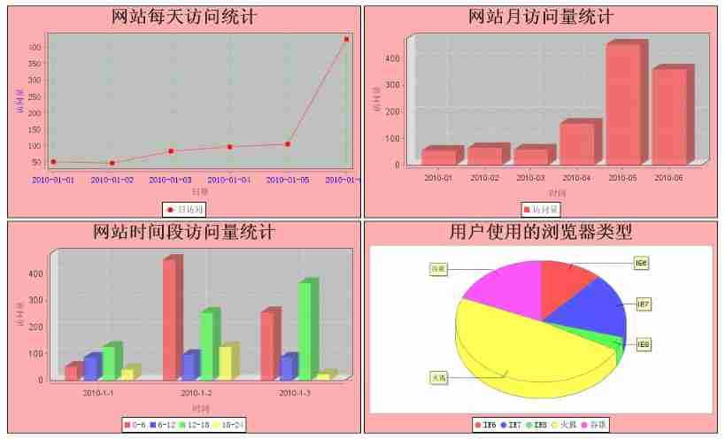 Use JfreeChart to generate curves, histograms, pie charts, and distribution charts and display them to jsp-2